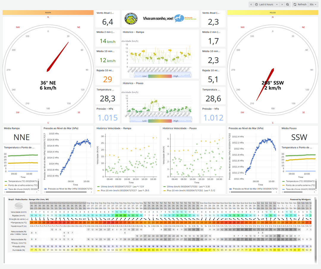 Sistema de meteorologia de São Conrado